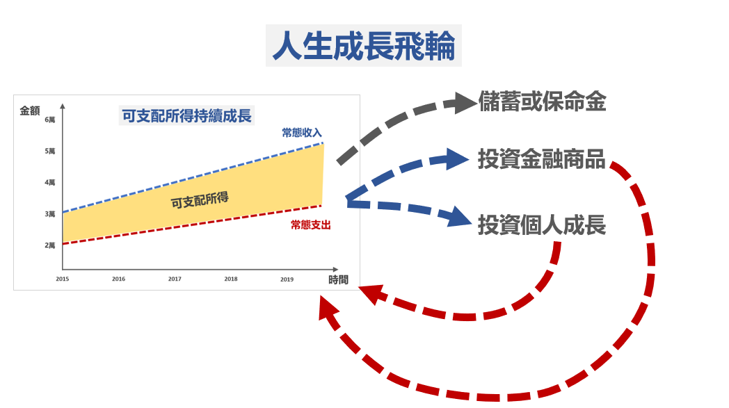 月薪不到五萬不要儲蓄，從企業自由現金流運用來探討背後思路