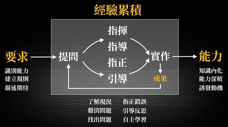 三階段、四方法，有效的部屬指導原則