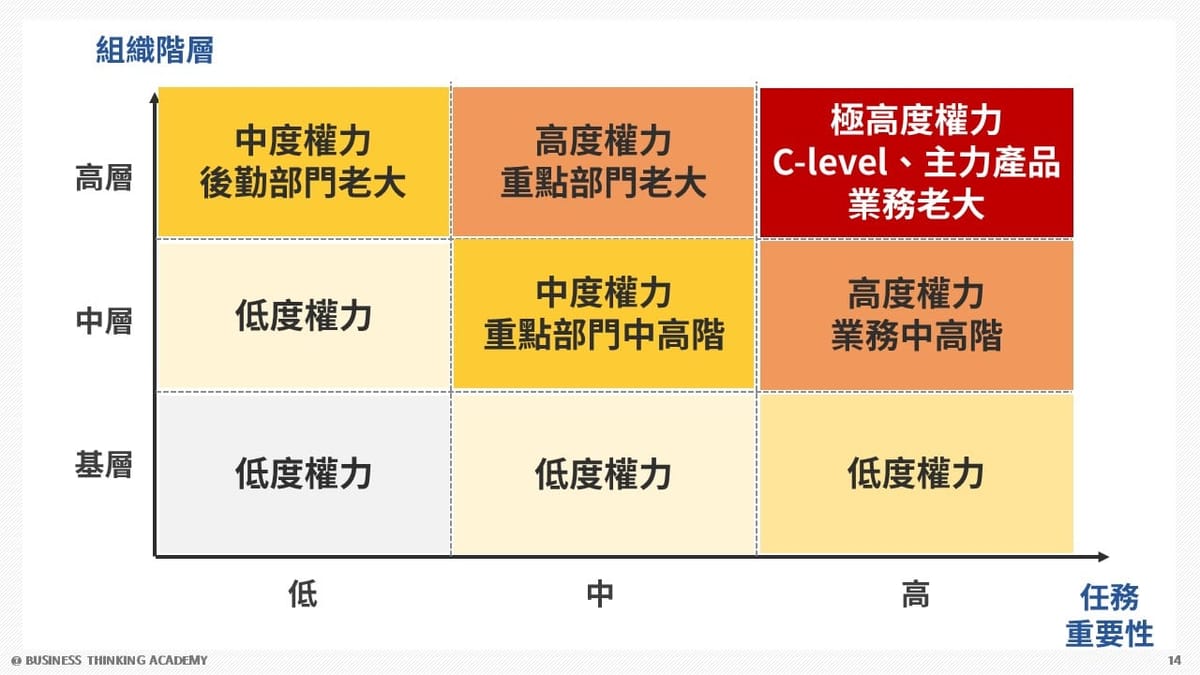 看懂組織政治內權力的局