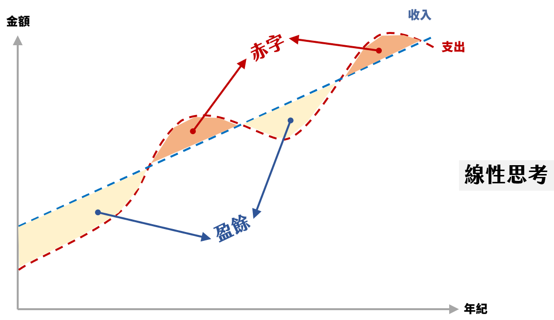 線性思維最大的風險