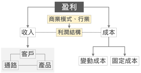 數據脈絡與三種應用