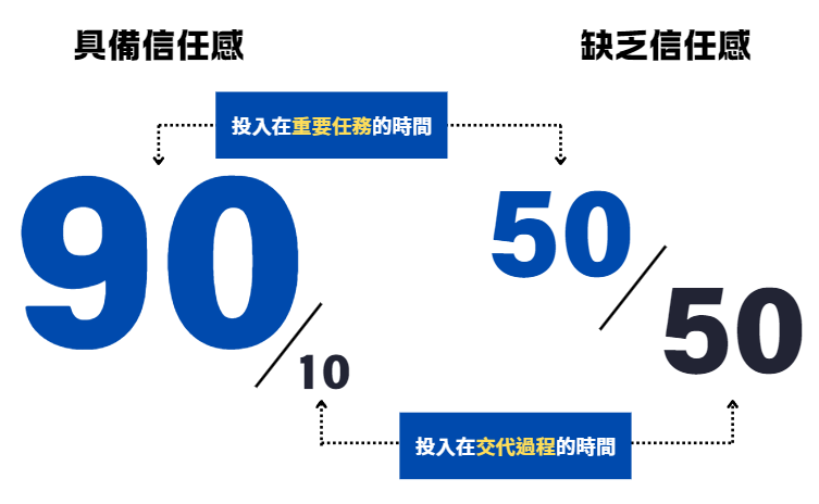 建立信任感的五大元素