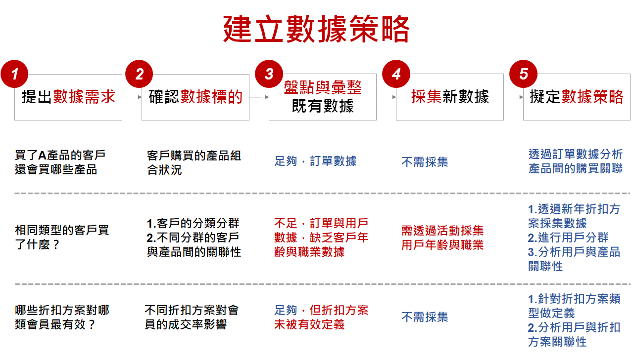 數據化管理：如何透過數據策略持續強化數據管理能力