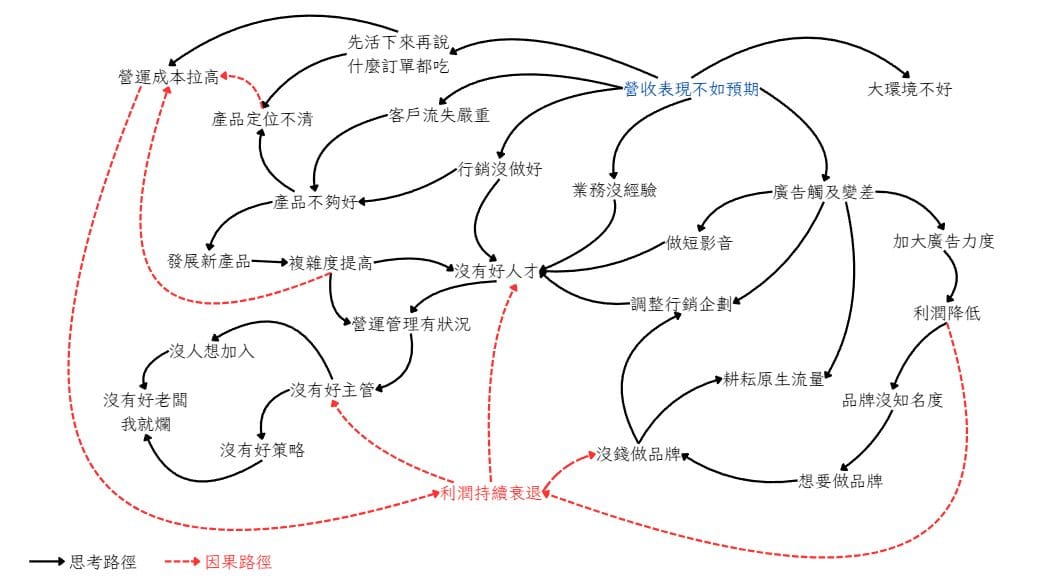 [成長顧問筆記]取而不捨，讓企業進入困境迴圈