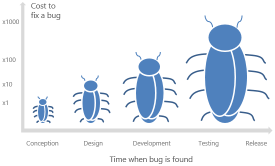 測試左移,我們該關注的是需求的 bug 數還是程式的 bug 數