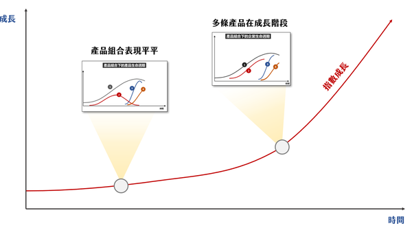 企業如何實現指數型成長