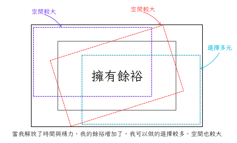 餘裕，是自由的前提