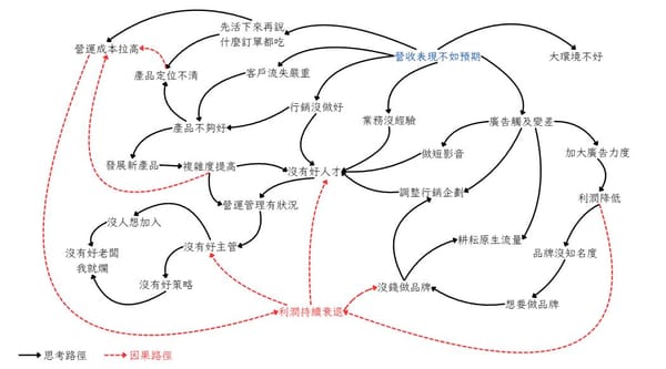 [成長顧問筆記]取而不捨，讓企業進入困境迴圈