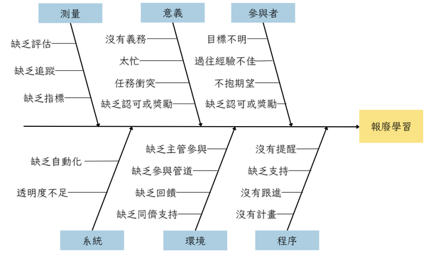 企業培訓為什麼無效？談報廢學習